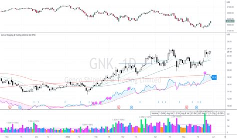 gnk stock price today