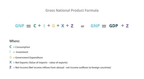 gnp formula in economics