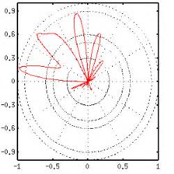 gnuplot polar plot examples