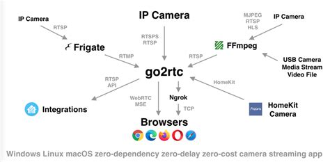 go2rtc picam webrtc