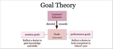 Goal Theory Definition