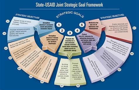 Goals And Objectives Of Usaid