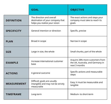 Goals And Objectives Table