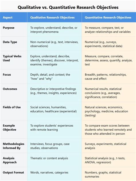 Goals Are Qualitative While Objectives Are Quantitative