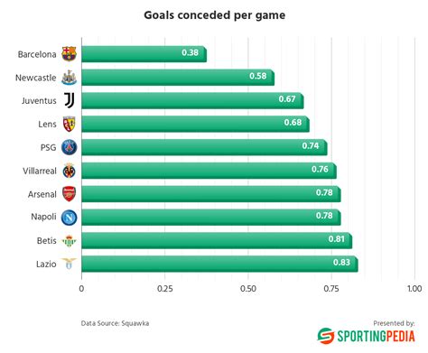 Goals Conceded Per Game