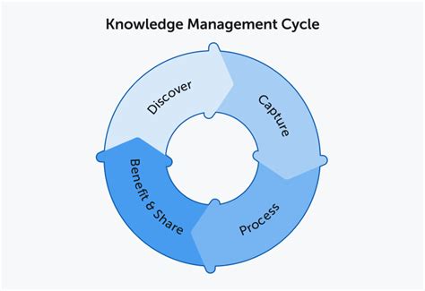 Goals Of Knowledge Management