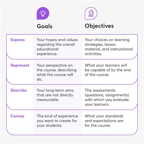 Goals Vs Objectives Education