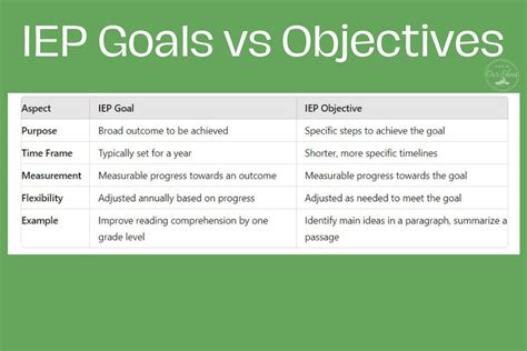 Goals Vs Objectives Iep