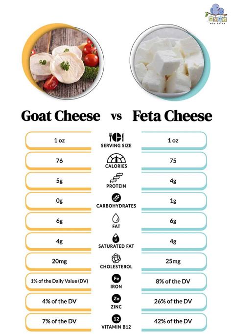 goat cheese vs cow cheese nutrition