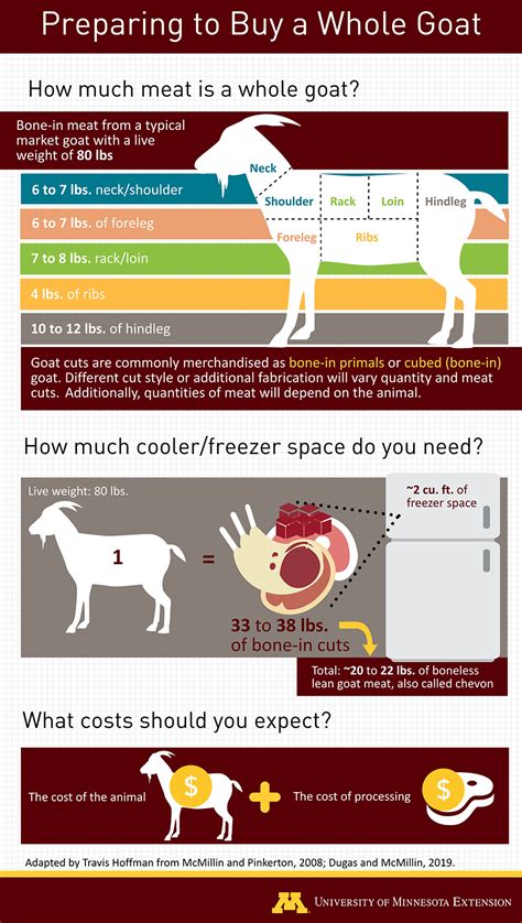 goat meat average price