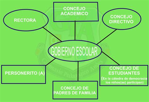 gobierno escolar quienes lo conforman