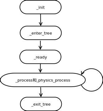 godot init vs ready