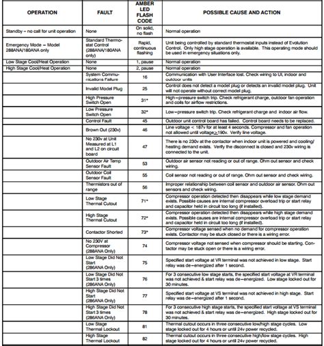 godrej window ac error code list