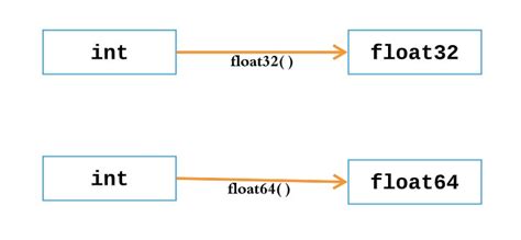Golang Float Variable