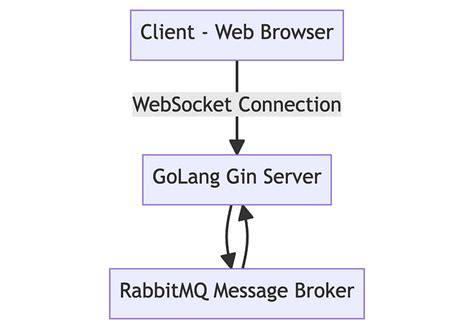 golang gin websocket example