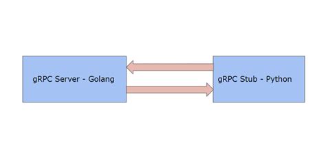 golang grpc client example