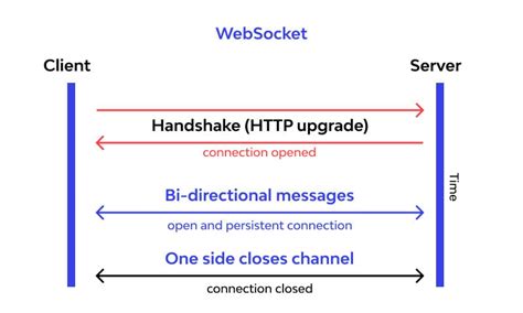 Golang Socket Client Example