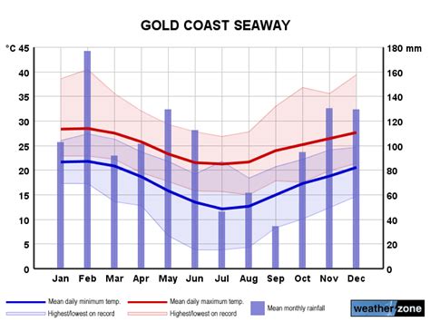 Gold Coast weather Freezing temperatures expected across the city