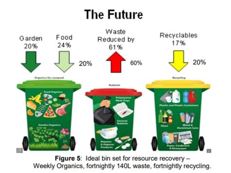 gold coast council recycling