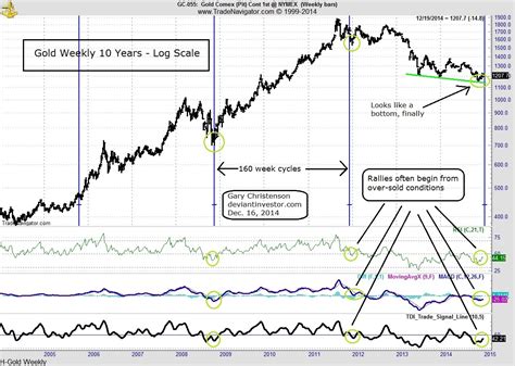 Gold Eagle Gold Forecast