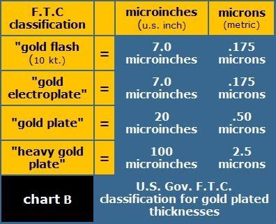 Gold Plating Thickness Chart