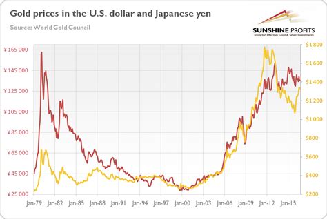 gold price in yen