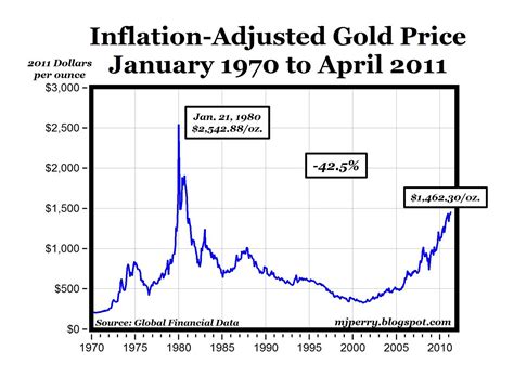 gold prices 1970s- 1980 chart