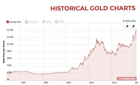 gold prices in the uk