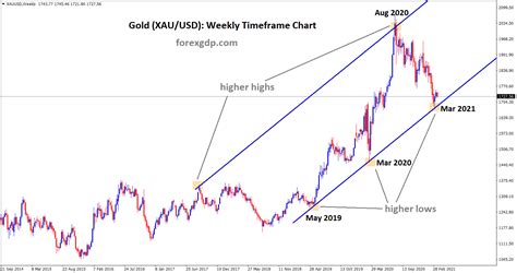 Gold Rate Weekly Graph
