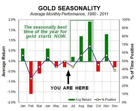 gold seasonality chart 2023