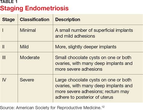 gold standard for diagnosing endometriosis