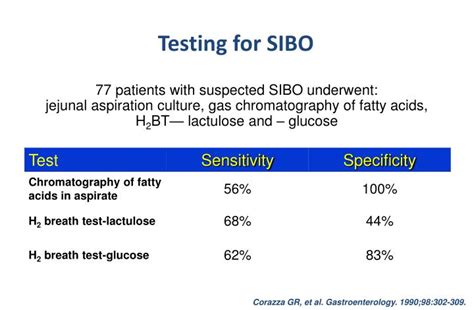 gold standard for sibo testing