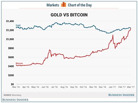 gold vs bitcoin chart 2023