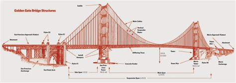 golden gate bridge construction details