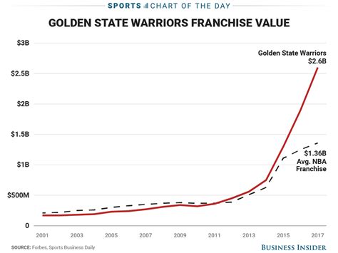 golden state warriors net worth
