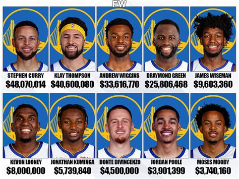 golden state warriors payroll 2022