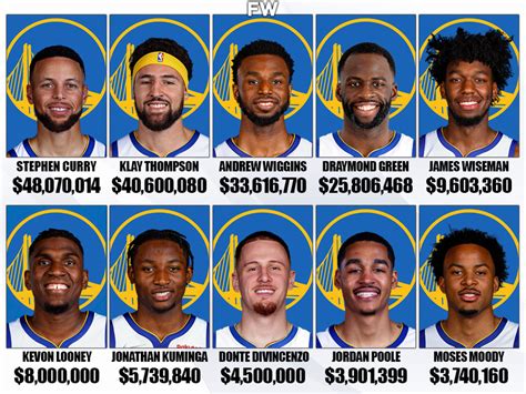 golden state warriors roster and salaries