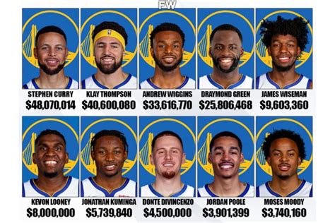 golden state warriors roster salary 2022