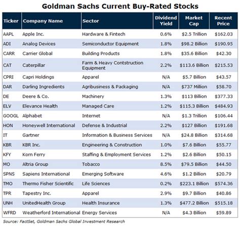 goldman sachs buy list