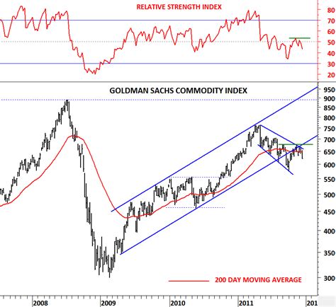 goldman sachs commodity index etf