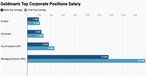 goldman sachs early careers pay