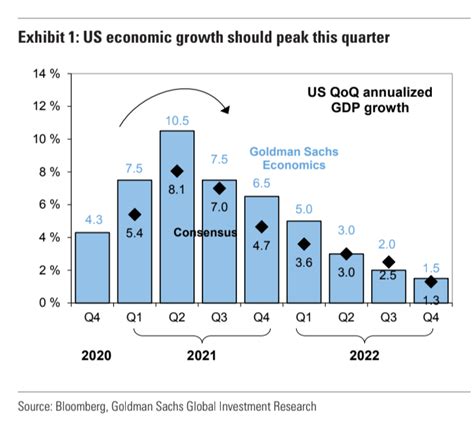 goldman sachs economic forecast
