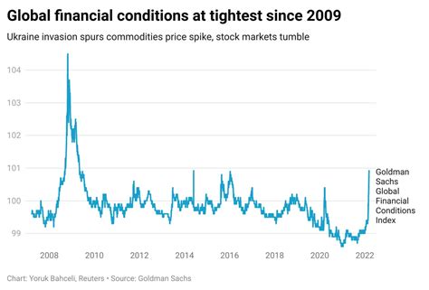 goldman sachs financial conditions index 2023