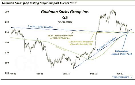 goldman sachs gs stock news
