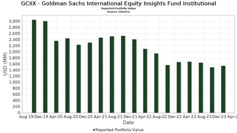goldman sachs intl equity insights a
