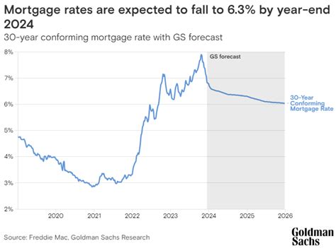 goldman sachs mortgage rates