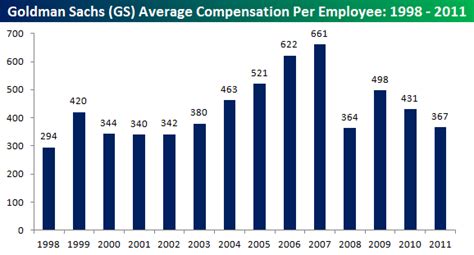 goldman sachs revenue per employee