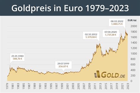 goldpreis aktuell in euro