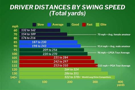 Golf Ball Driver Distance Chart