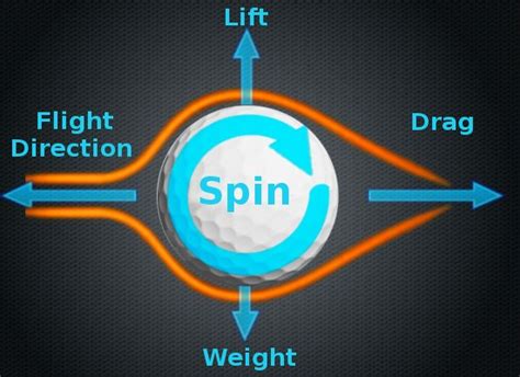 Golf Ball High Spin Rate